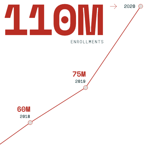 2020 edX Impact Report - Enrollment Chart