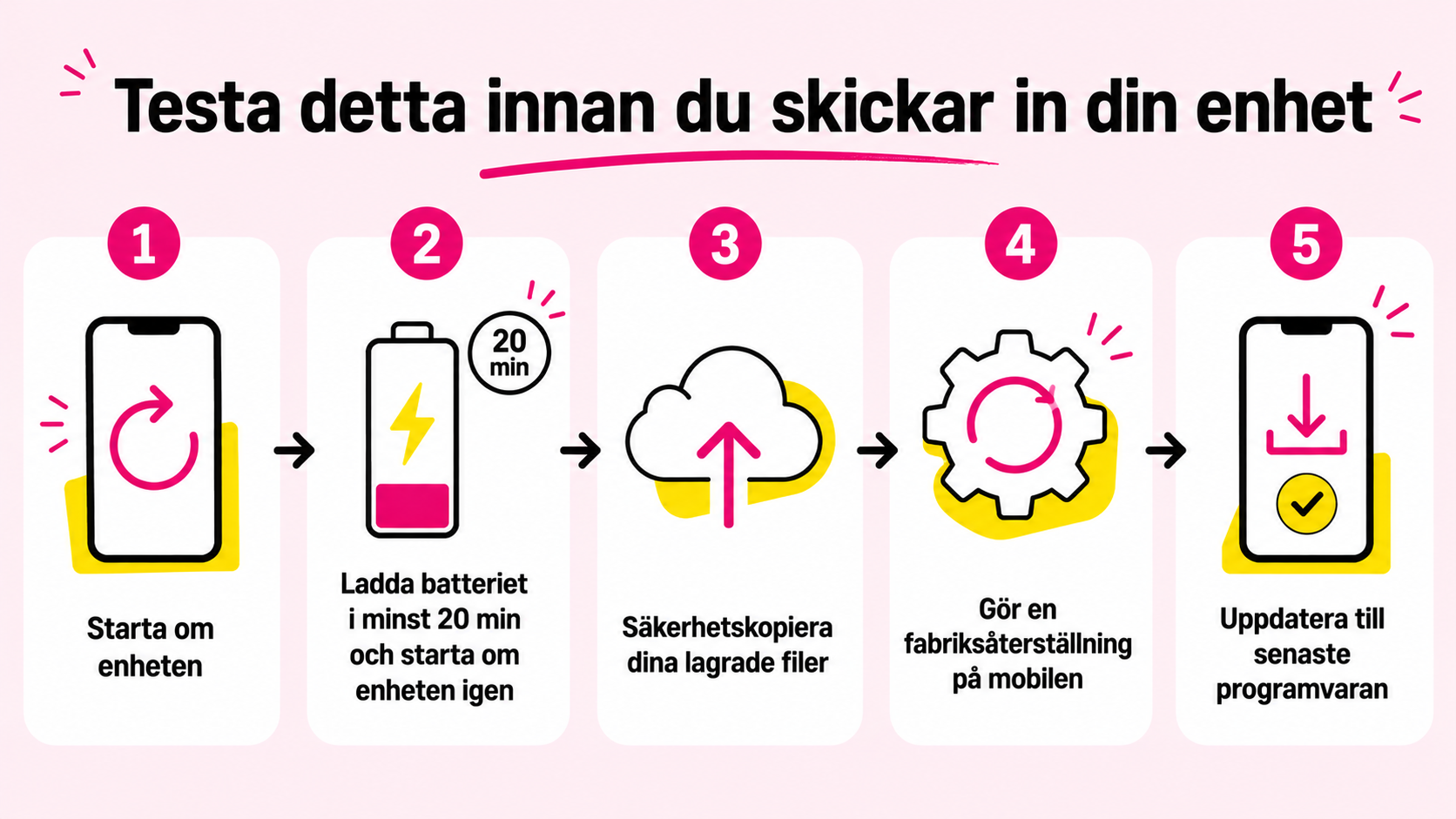 Illustration med fem steg för att felsöka en mobil eller surfplatta innan den skickas på service. Stegen visas från vänster till höger med ikoner och pilar: starta om enheten, ladda batteriet i minst 20 minuter och starta om igen, säkerhetskopiera lagrade filer, gör en fabriksåterställning och uppdatera till den senaste programvaran. Syftet är att hjälpa användaren att lösa problemet innan enheten skickas in för reparation.