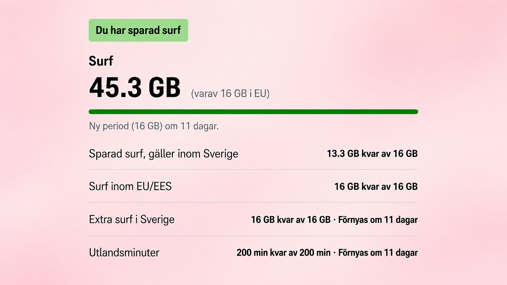 Översikt över surfmängd med 45,3 GB tillgänglig surf, inklusive sparad surf, surf inom EU/EES, extra surf i Sverige och utlandsminuter.