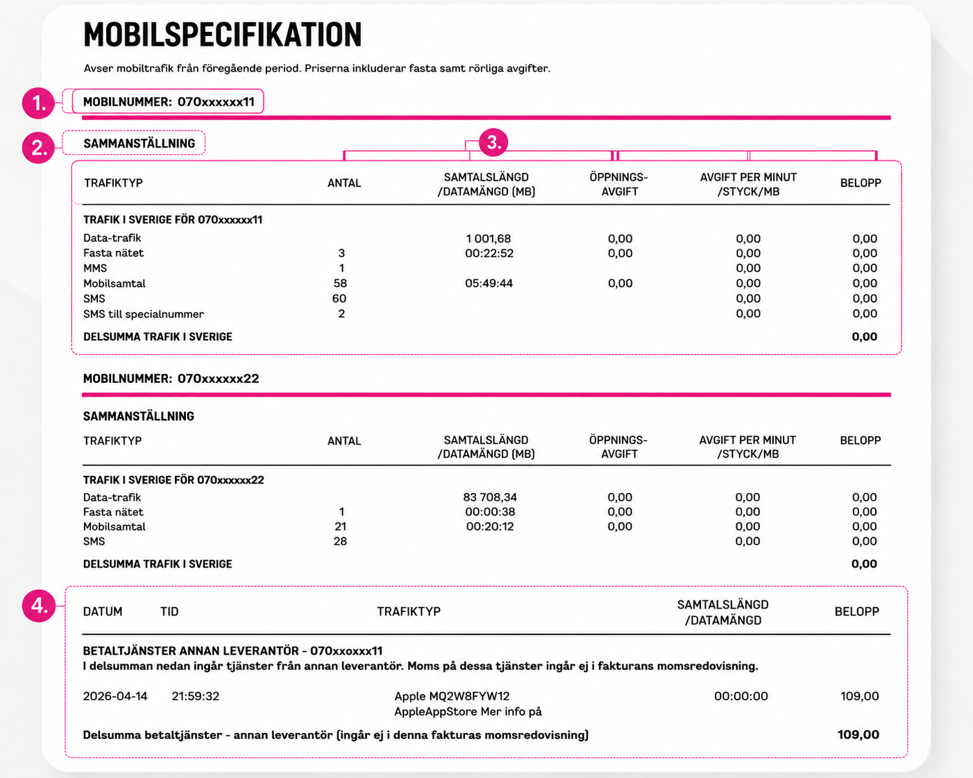 Illustration av en mobilspecifikation där fyra numrerade markeringar visar de viktigaste delarna: mobilnummer, sammanställning av samtal, SMS och surf, kolumner med användning och kostnader samt betaltjänster från annan leverantör.