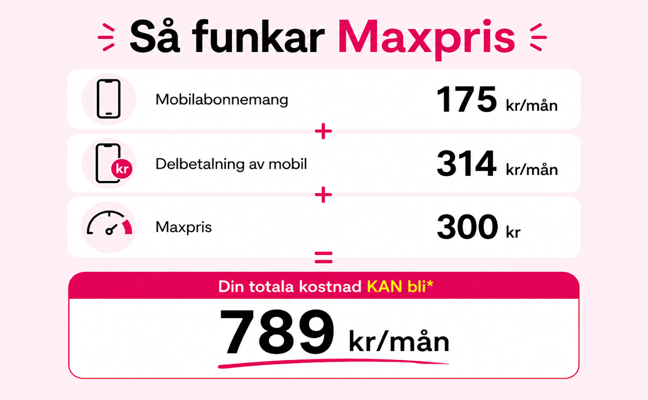 Illustration som visar hur Maxpris fungerar. Mobilabonnemang 175 kr/mån, delbetalning av mobil 314 kr/mån och Maxpris 300 kr ger en total kostnad som kan bli 789 kr/mån.