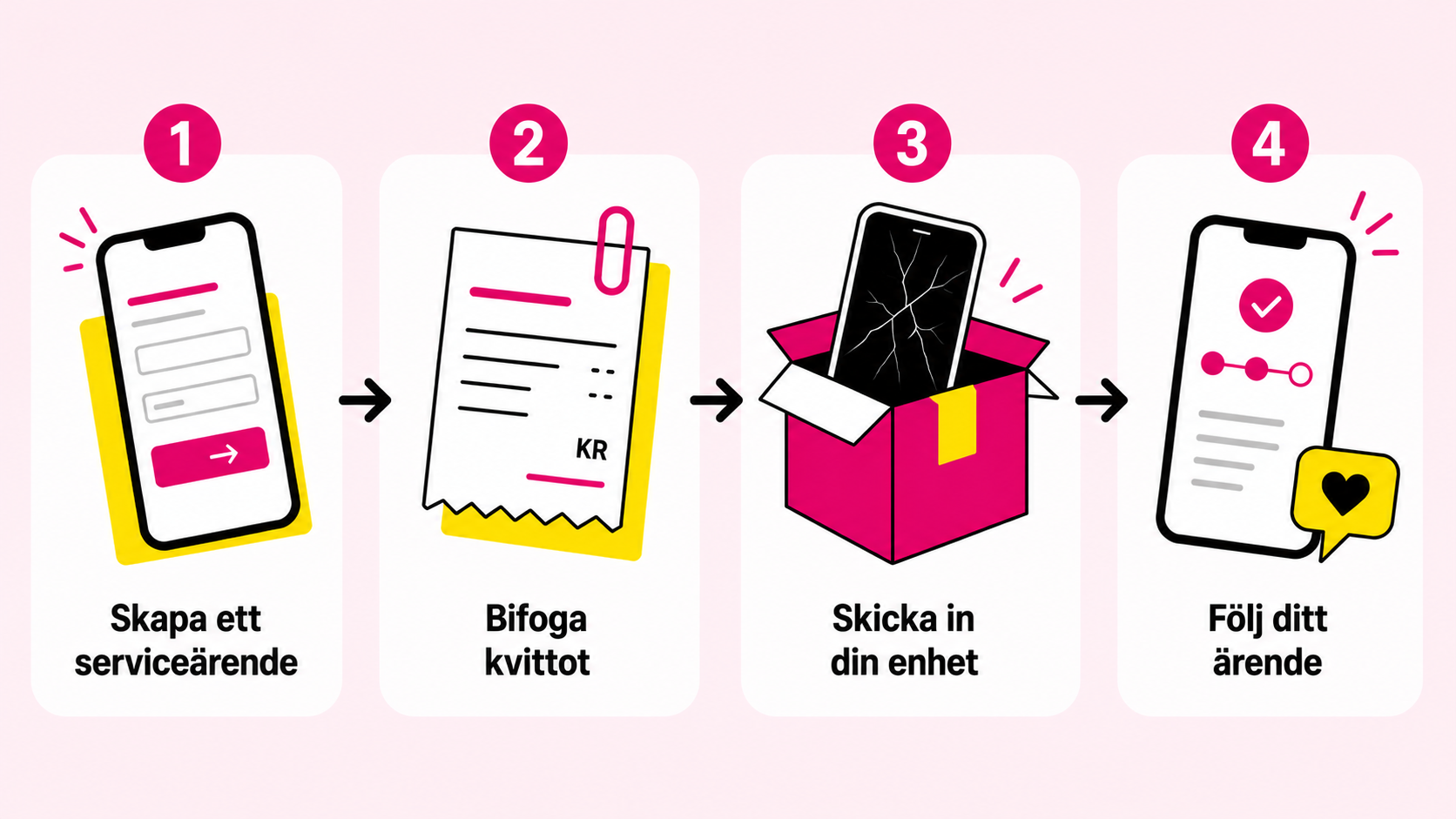 Illustration som visar fyra steg för att skicka in en enhet på service. Stegen visas från vänster till höger med ikoner och pilar: skapa ett serviceärende, bifoga kvittot, skicka in enheten och följ ärendet via länken som skickas via SMS eller mejl. Syftet är att visa hur serviceprocessen går till från start till slut.