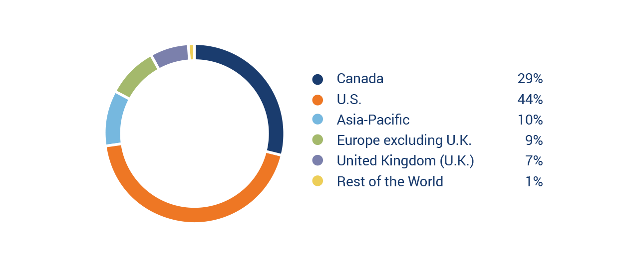 2021 Asset Geography
