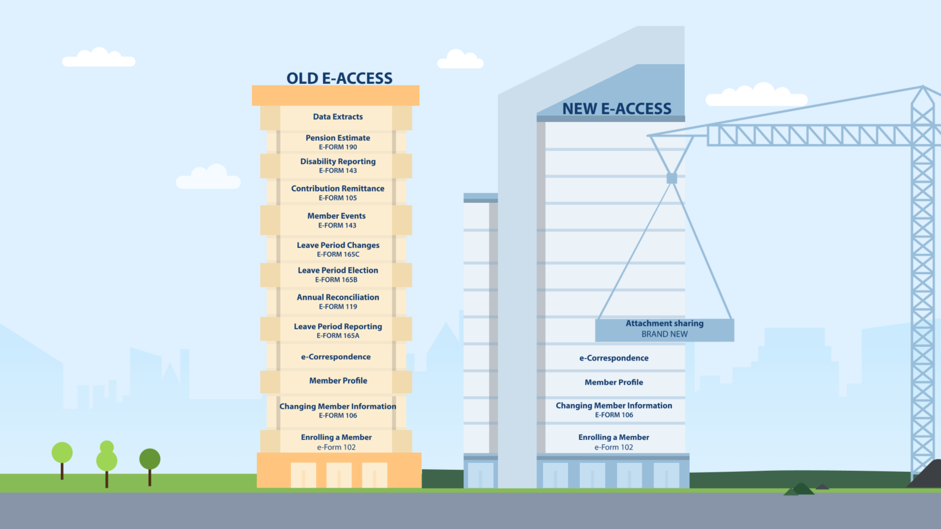 e-acccess Development Graphic to show the progress of the development of the new e-access system.