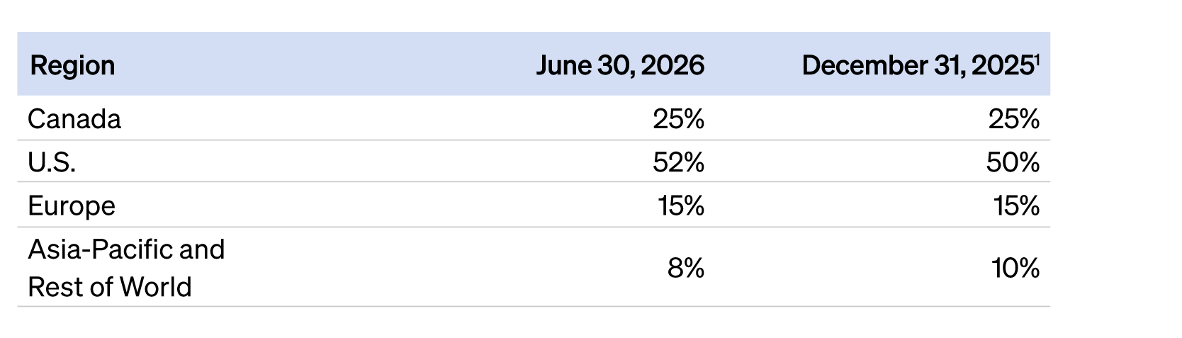 Geographic diversification 2026 Geographic diversification by Region:
Canada - June 30, 2026: 25%; December 31, 2025: 25%
U.S. - June 30, 2026: 52%; December 31, 2025: 50%
Europe - June 30, 2026: 15%; December 31, 2025: 15%
Asia-Pacific and Rest of World - June 30, 2026: 8%; December 31, 2025: 10%