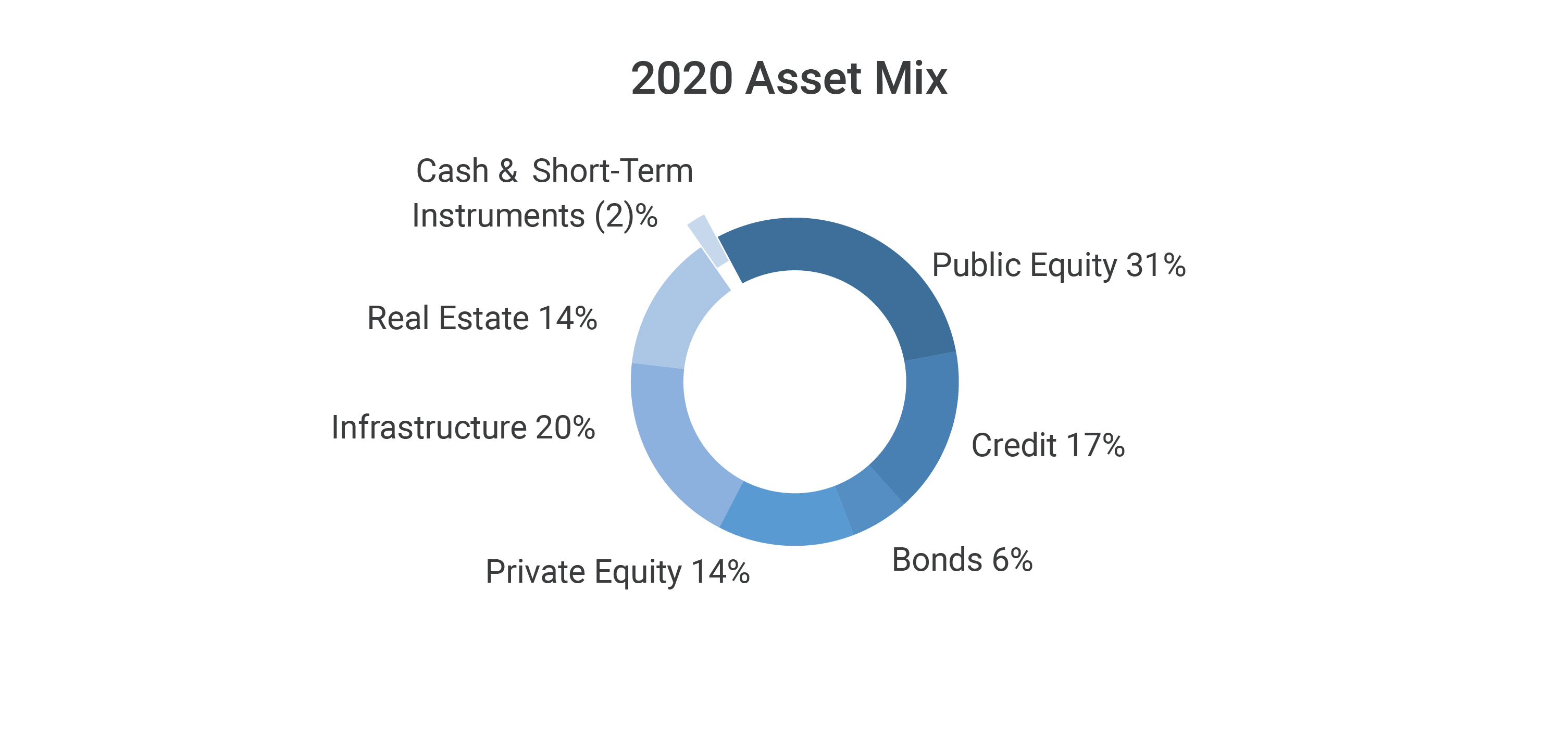 2020 Asset Mix 2020 Asset mix pie chart showing Cash & Short-term Instruments (2)%, Public Equity 31%, Credit 17%, Bonds 6%, Private Equity 14%, Infrastructure 20%, Real Estate 14%.