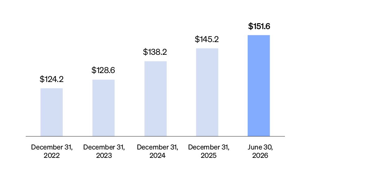 Mid Year Reporting - 2026 - Net Assets Net assets $ Billions: December 31, 2022: $124.2; December 31, 2023: $128.6; December 31, 2024: $138.2; December 31, 2025: $145.2; June 30, 2026: $151.6