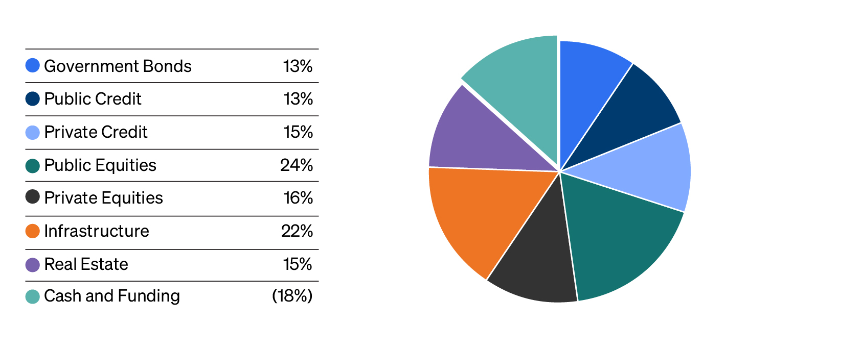 Mid-Year 2026 - Asset Diversification Asset Diversification: Government Bonds: 13%; Public Credit: 13%; Private Credit: 15%; Public Equities: 24%; Private Equities: 16%; Infrastructure: 22%; Real Estate: 15%; and Cash and Funding: (18%).
