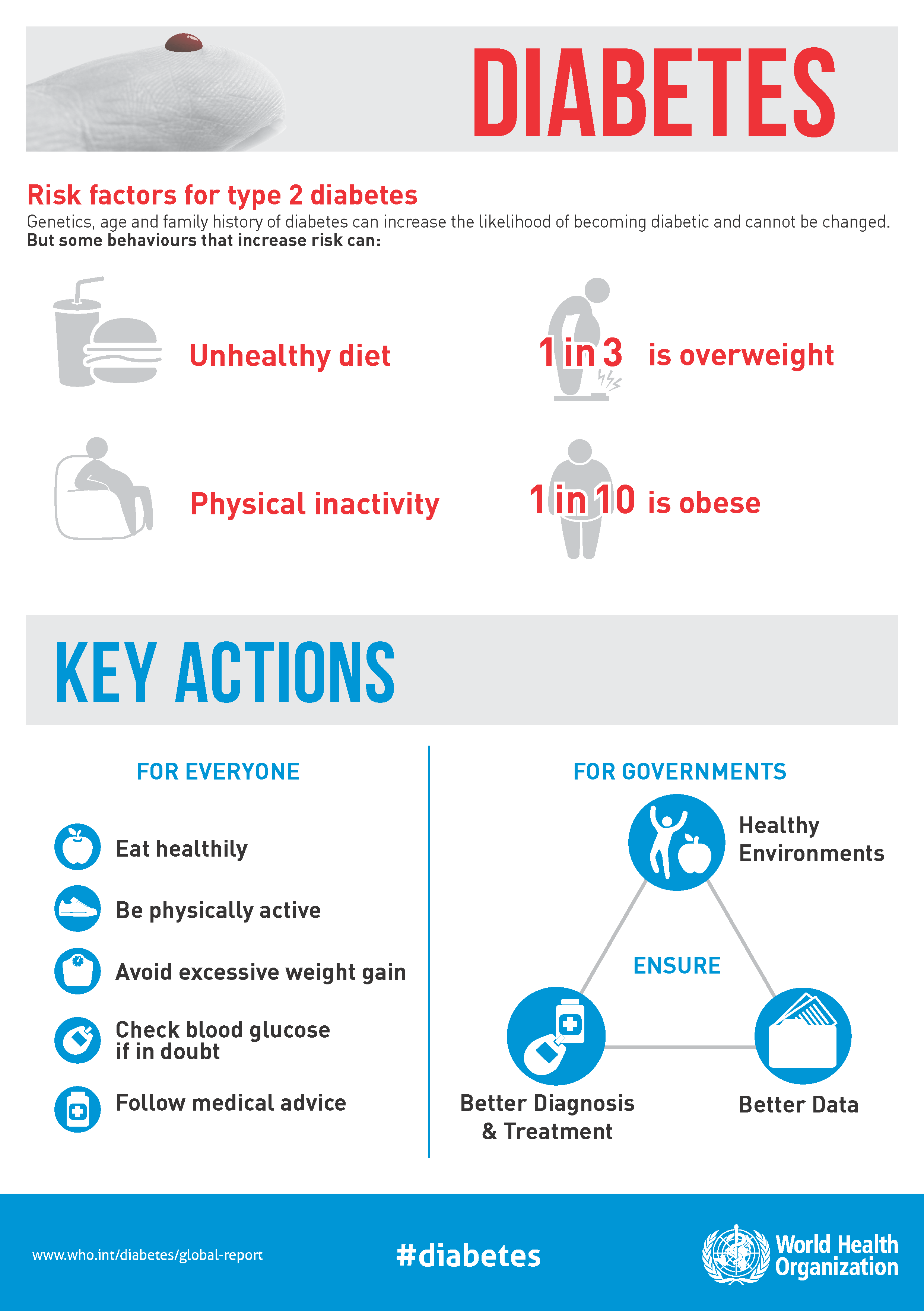 Diabetes infographic. Risk factors for type 2 diabetes: genetics, age and family history of diabetes can increase the likelihood of becoming diabetic and cannot be changed. But some behaviours that increase risk can: unhealthy diet, 1in 3 is overweight, physical inactivity, 1 in 10 is obese.

Key actions: For everyone - eat healthy, be physically active, avoid excessive wright gain, check blood glucose if in doubt, follow medical advice.

For governments: Ensure healthy environments, better diagnosis & treatments and better data.