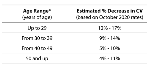 CV Table of Impact Impact of CV standard change based on age ranges