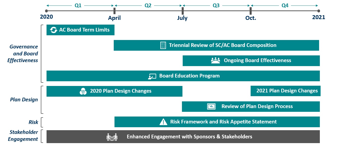 SC Board Work Plan SC Board Work Plan for 2020