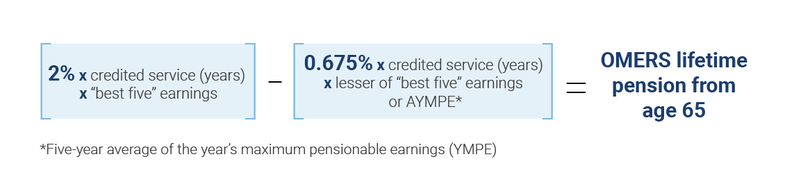 [2% x credited service (years) x "best five earnings"] - [0.675% x credited service (years) x lesser of "best five" earnings or AYMPE*] = OMERS lifetime pension from age 65
*Five-year average of the year's maximum pensionable earnings (YMPE)