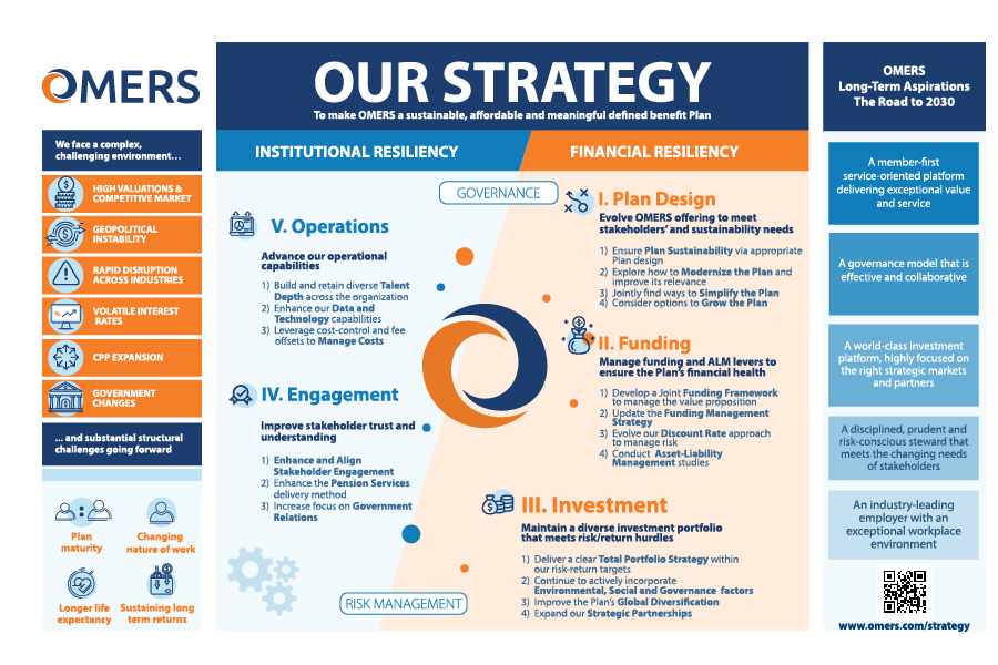 OMERS Strategy was approved in 2019. It provides long-term strategic direction and areas of focus, as well as set of specific priorities for the next five years. The new Strategy puts us on a path to make OMERS a sustainable, affordable and meaningful Plan, while managing challenges across the pension landscape. We know we will continue to face headwinds, so we need to make the right choices today to prepare us for the future.  