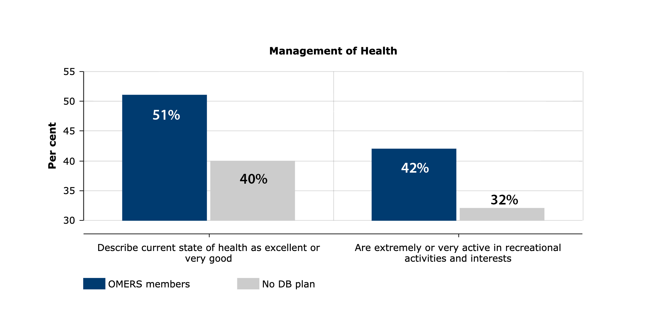 Management of health chart