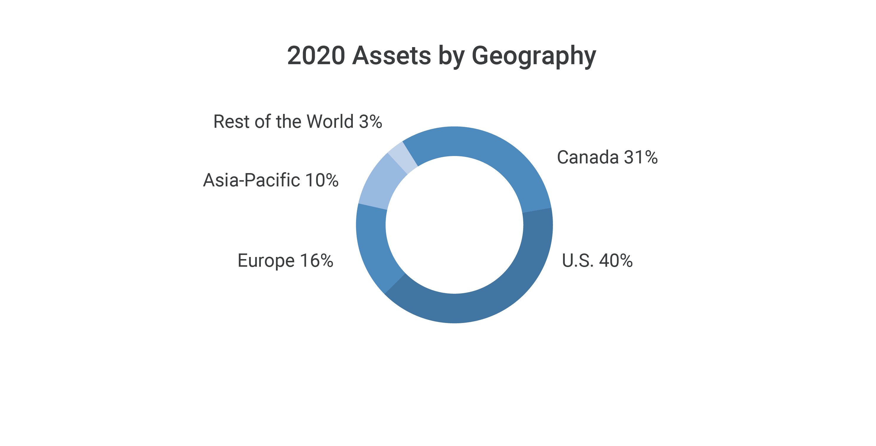 2020 Assets by Geography 2020 Assets by Geography pie chart showing Canada 31%, U.S. 40%, Europe 16%, Asia-Pacific 10% and the rest of the world 3%.