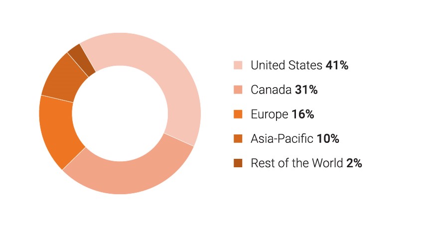 OMERS Mid-Year Results Geographical Distribution Geographical Distribution - United Stated 41%, Canada 31%, Europe 16%, Asia-Pacific 10% and Rest of the World 2%