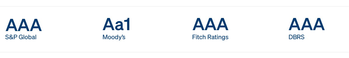 Long-Term Issuer Credit Ratings 2025 Long-Term Issuer Credit Ratings 2025: S&P Global is AAA, Moody's is Aa1, Fitch is AAA, an DBRS is AAA