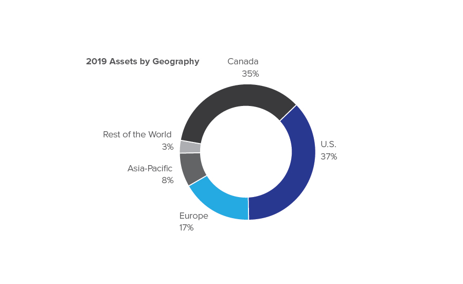 2019-Geography 2019 Assets by Geography