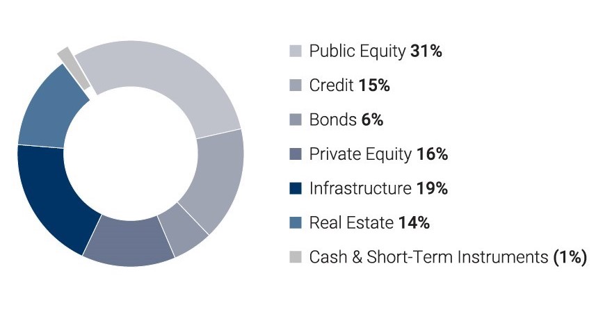 OMERS Mid-Year Results Asset Mix Asset Mix - Public Equity 31%, Credit 15%, Bonds 6%, Private Equity 16%, Infrastructure 19%, Real Estate 14% and Cash & Short-Term Instruments (1%)
