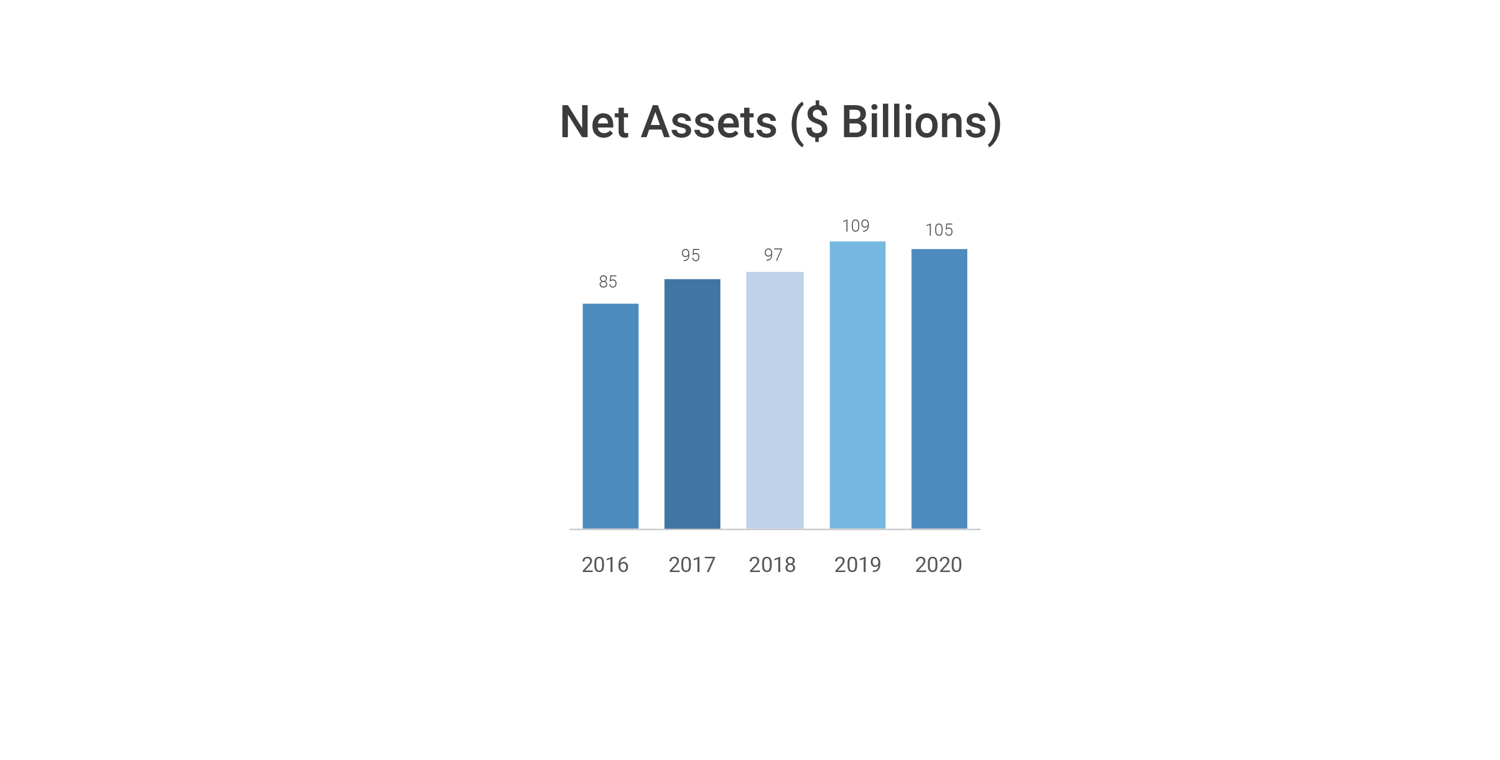 2020 Net Assets 2020 Net Assets ($ billions) bar graph showing 2016 at 85, 2017 at 95, 2018 at 97, 2019 at 109, 2020 at 106.
