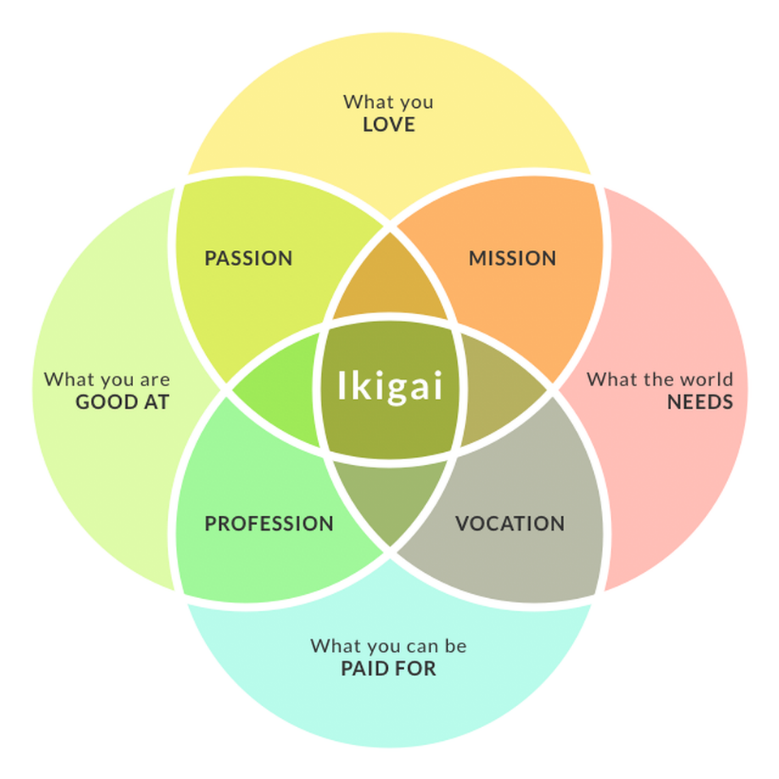 Four circles overlapping each other with Ikigai in the middle, surrounding Ikigai is: what you love, mission, what the world needs, vocation, what you can be paid for, profession, what you are good at, passion.