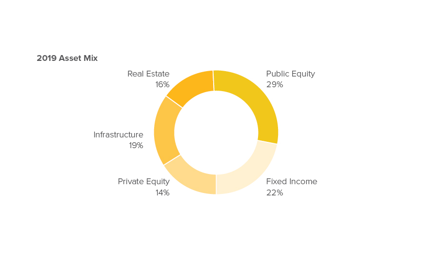 2019-Asset-Mix 2019 Asset Mix