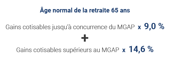 Âge normal de la retraite 65 ans
Gains cotisables jusqu'à concurrence du MGAP x 9,0 % + Gains cotisables supérieurs au MGAP x 14,6 %