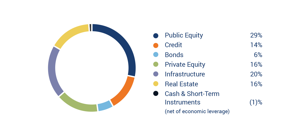 2021 Asset Mix