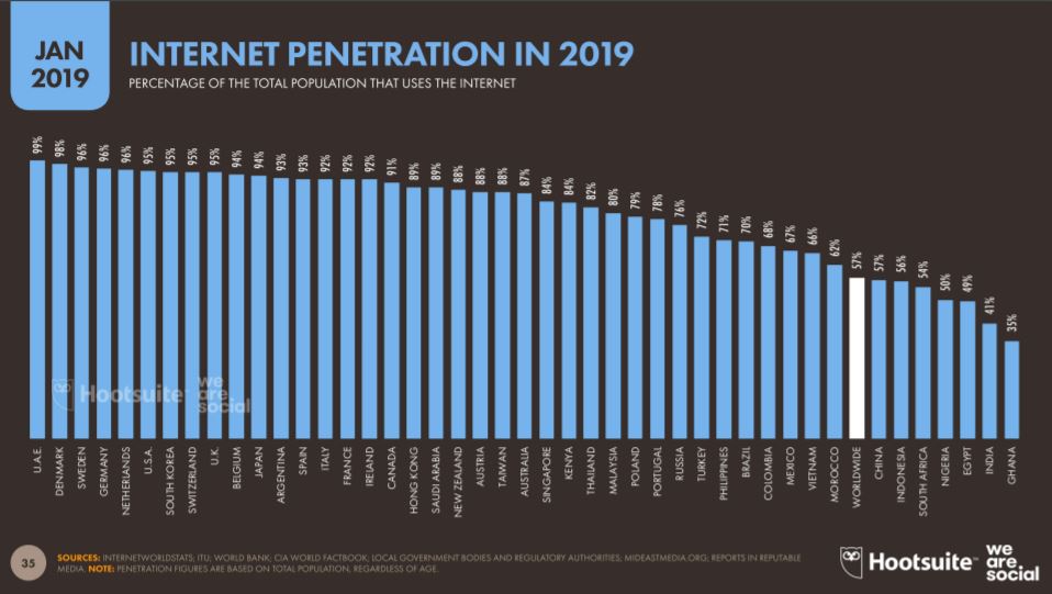 internet penetration