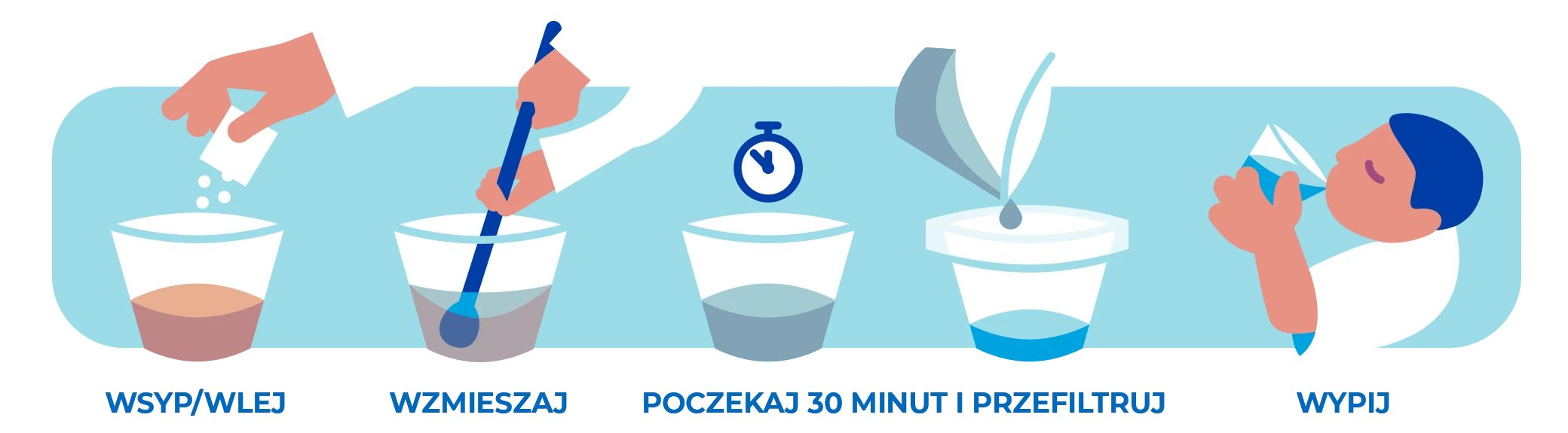 Ilustracja procesu oczyszczania wody P&G: wsyp/wlej– wzmieszaj– poczekaj 30 minut i przefiltruj– wypij