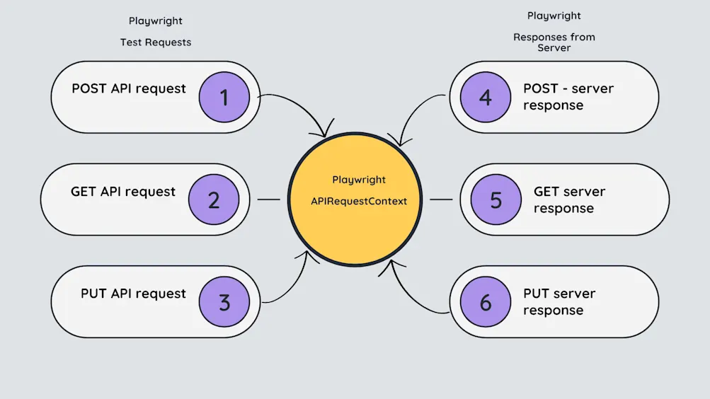 Playwright request context