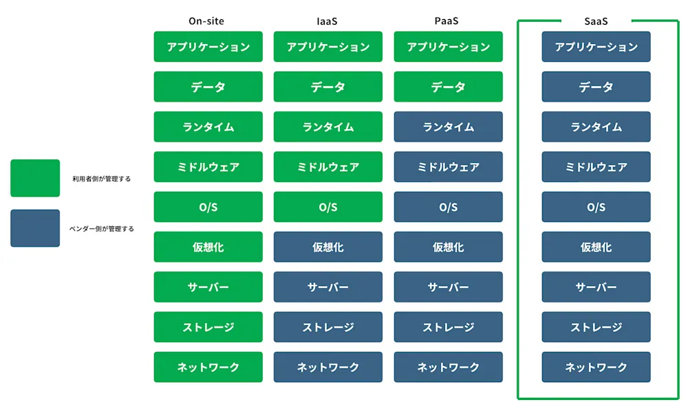 saas paas iaasの違い