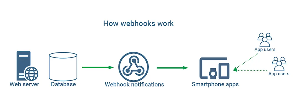 Webhooks mechanism