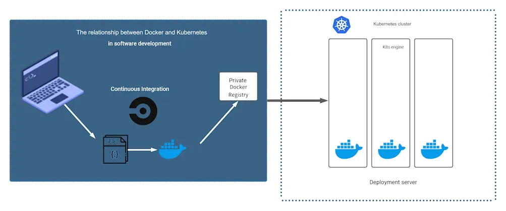 Illustration showing the differences between Kubernetes and Docker