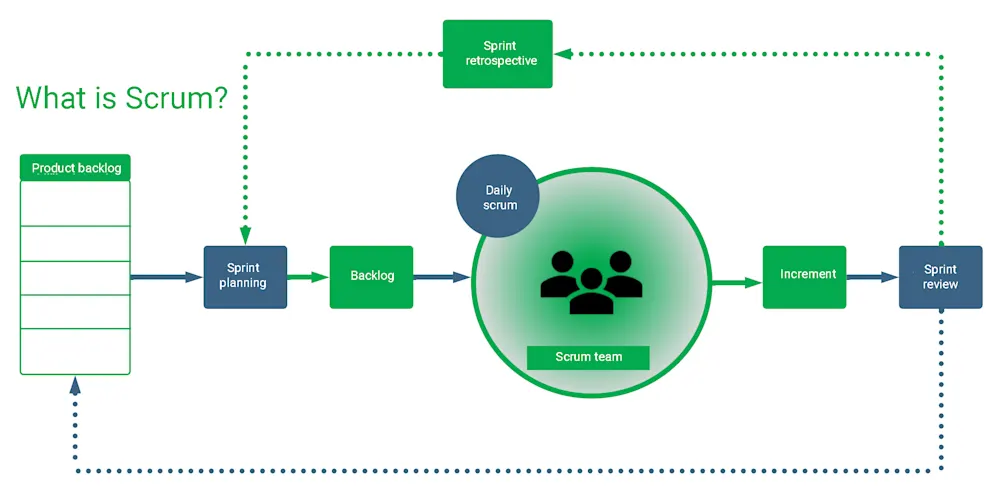 Scrum overview diagram