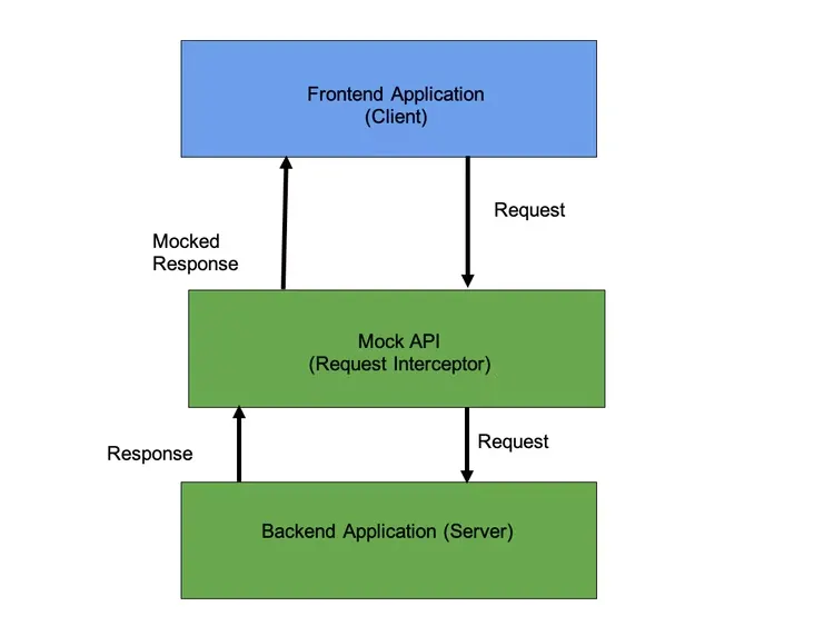 2023-12-24-mocked-api-testing-architecture