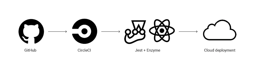 CI-Jest-Enzyme