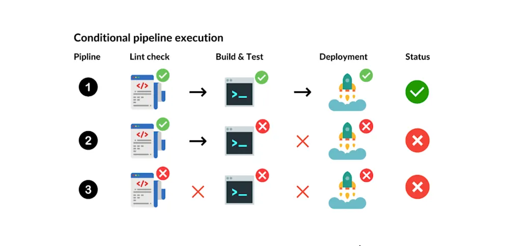 Conditional pipeline execution
