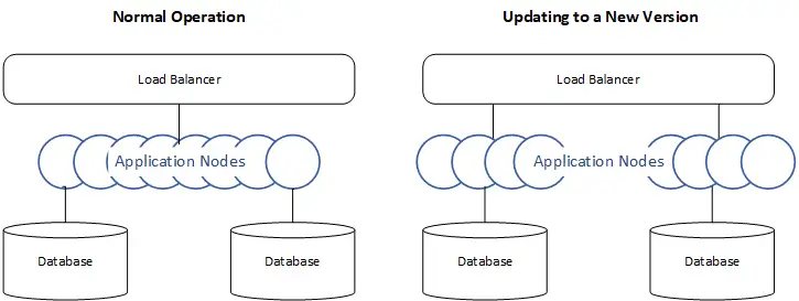 Diagram comparing normal operation with updating