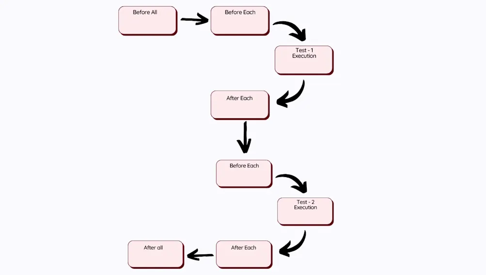 Playwright hooks lifecycle 