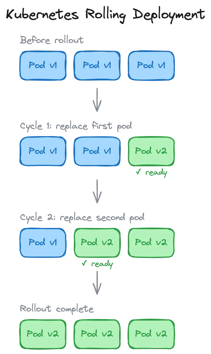 Diagram showing Kubernetes rolling update process