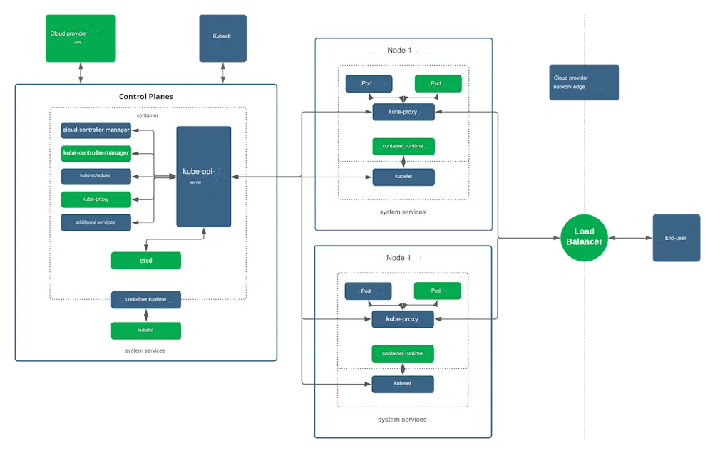 Structural elements of k8s