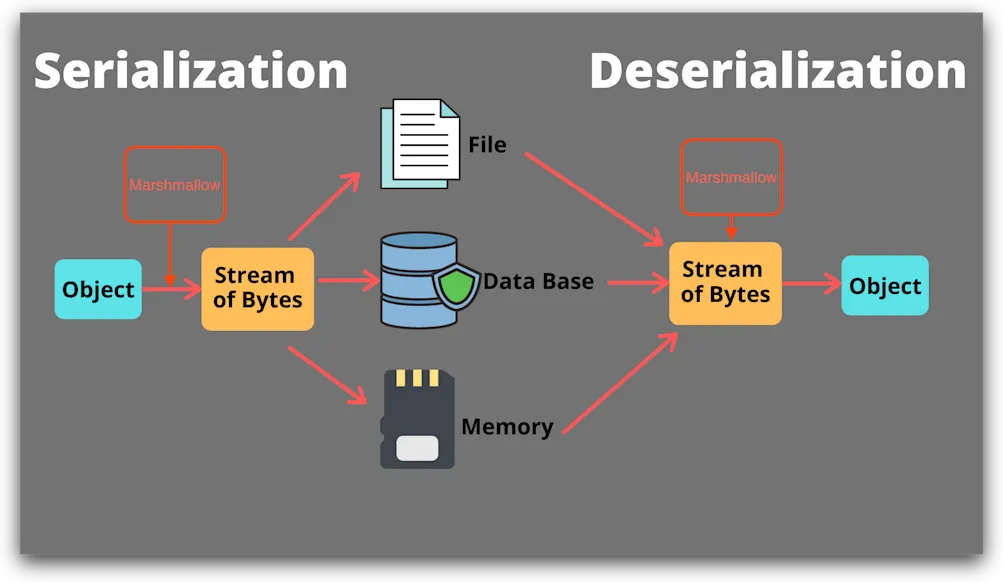 Serialization and deserialization