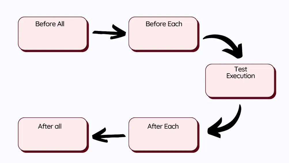 Playwright hooks lifecycle 