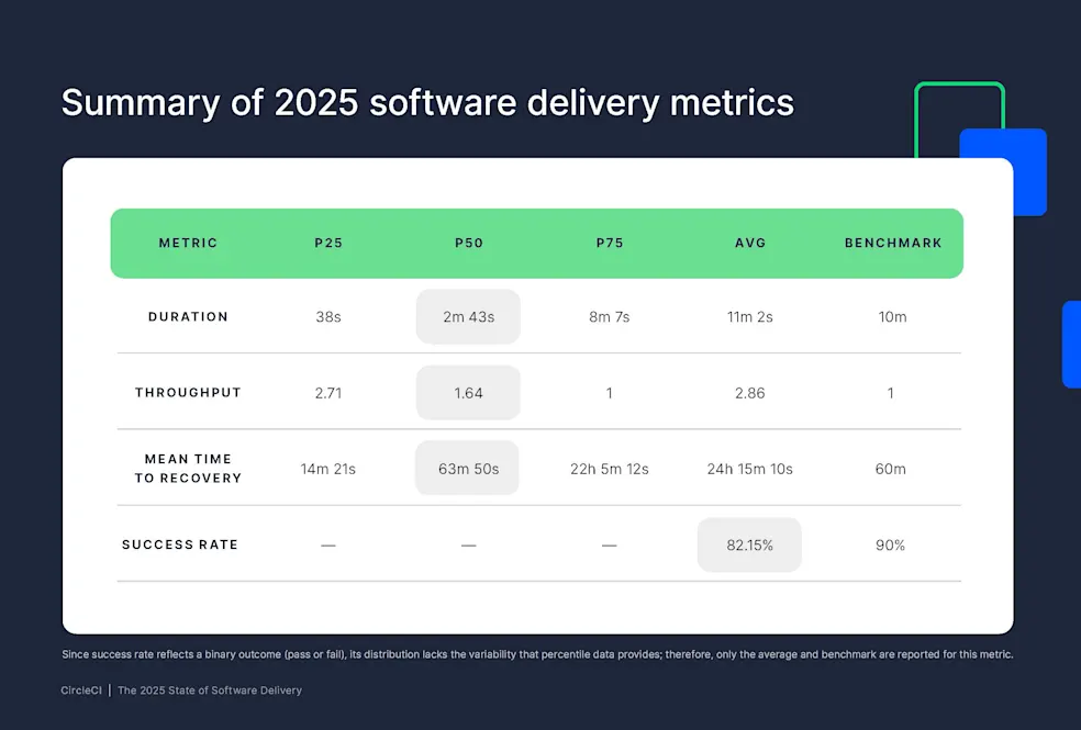 Summary of 2025 software delivery metrics (chart 1)