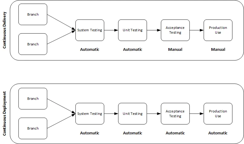 Diagram comparing continuous delivery with continuous deployment