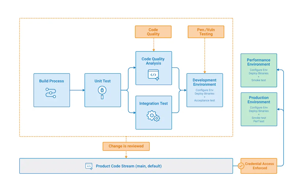 Config policies flow chart