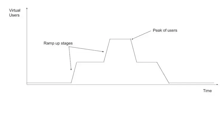 Performance testing vus