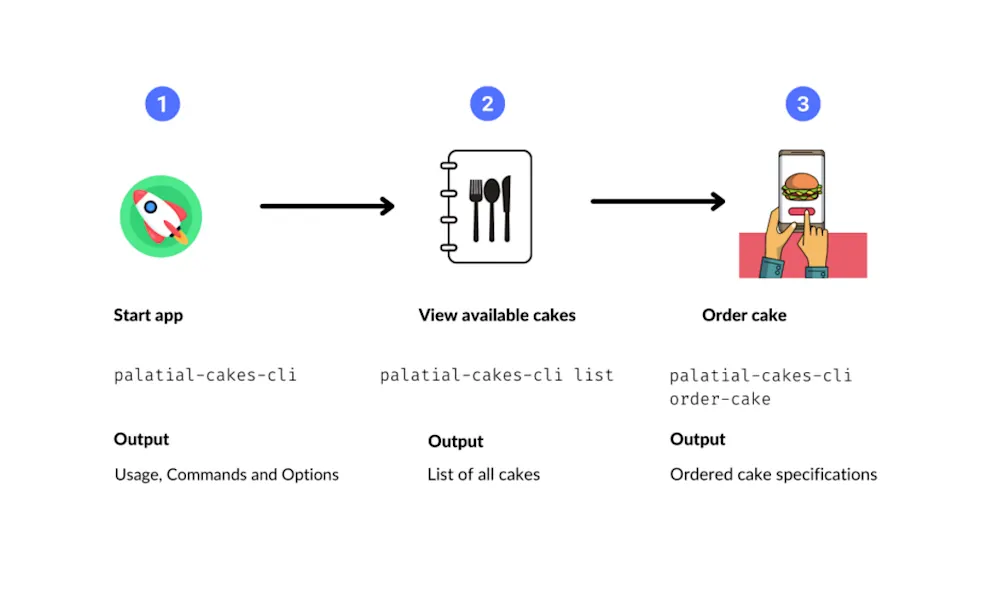 Palatial cakes application flows