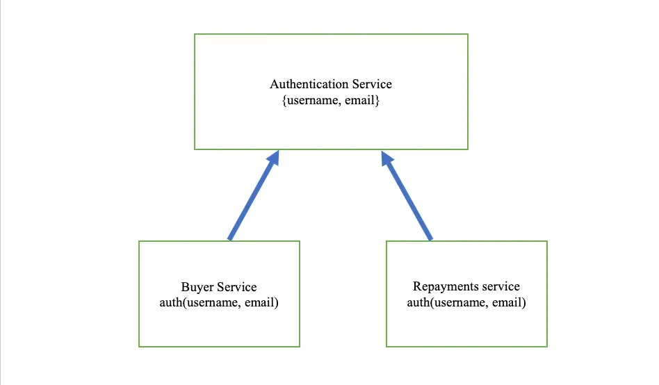 Microservices dependencies
